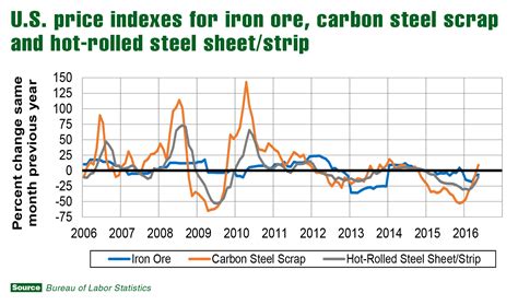 sheet metal price index|steel price chart.